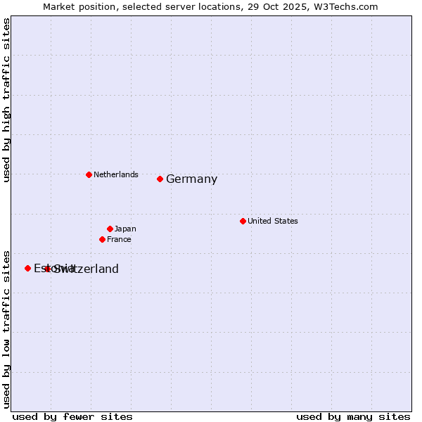 Market position of Germany vs. Switzerland vs. Estonia