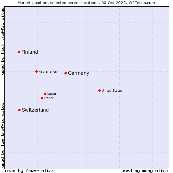 Market position of Germany vs. Switzerland vs. Finland