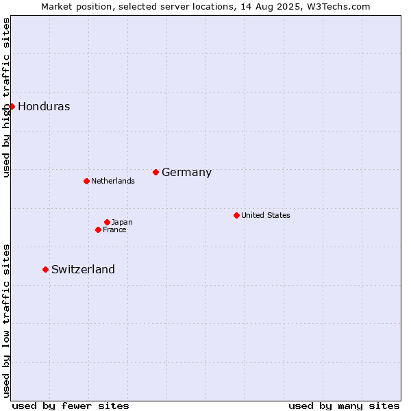 Market position of Germany vs. Switzerland vs. Honduras