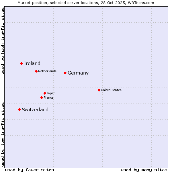 Market position of Germany vs. Ireland vs. Switzerland