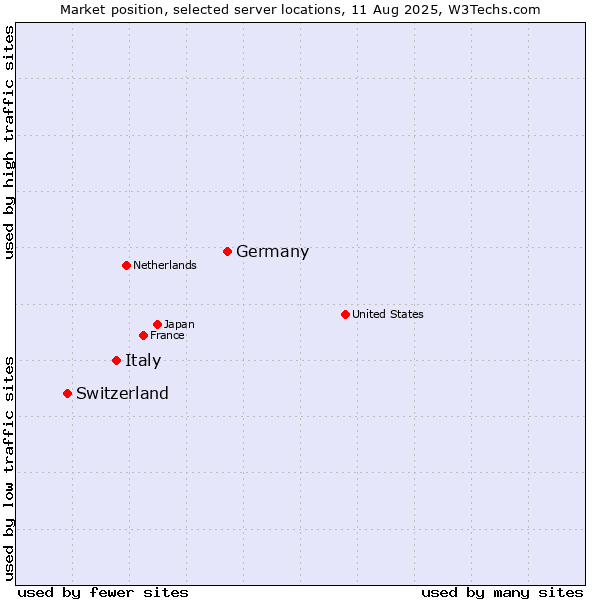 Market position of Germany vs. Italy vs. Switzerland