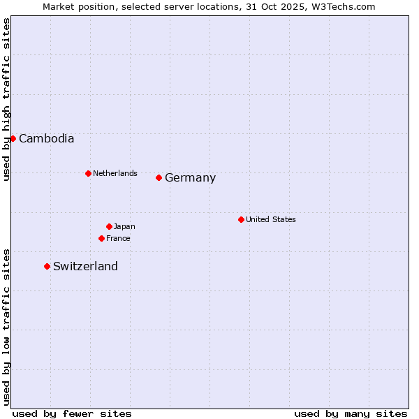 Market position of Germany vs. Switzerland vs. Cambodia