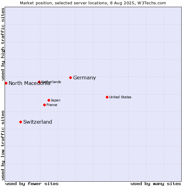 Market position of Germany vs. Switzerland vs. North Macedonia