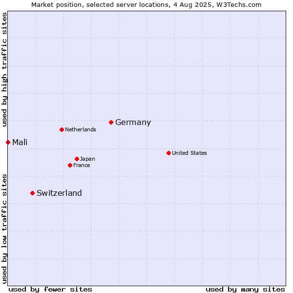 Market position of Germany vs. Switzerland vs. Mali