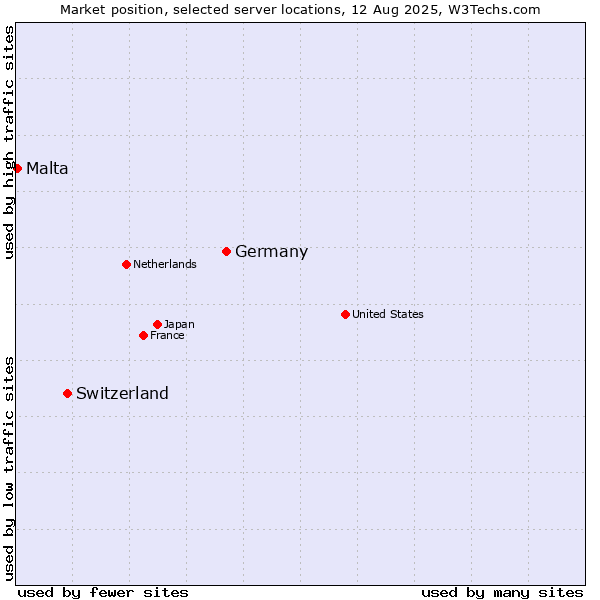 Market position of Germany vs. Switzerland vs. Malta