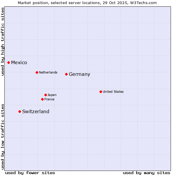 Market position of Germany vs. Switzerland vs. Mexico
