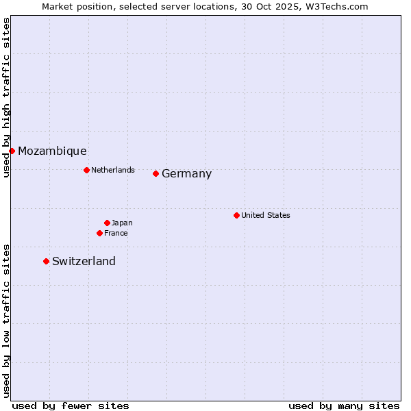 Market position of Germany vs. Switzerland vs. Mozambique