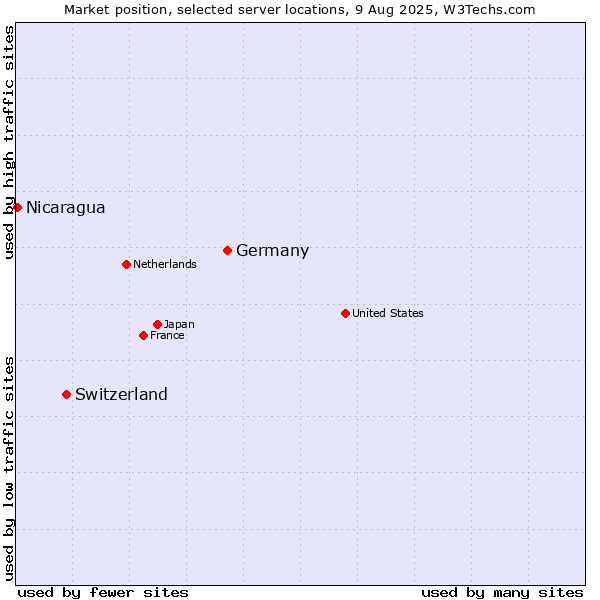 Market position of Germany vs. Switzerland vs. Nicaragua