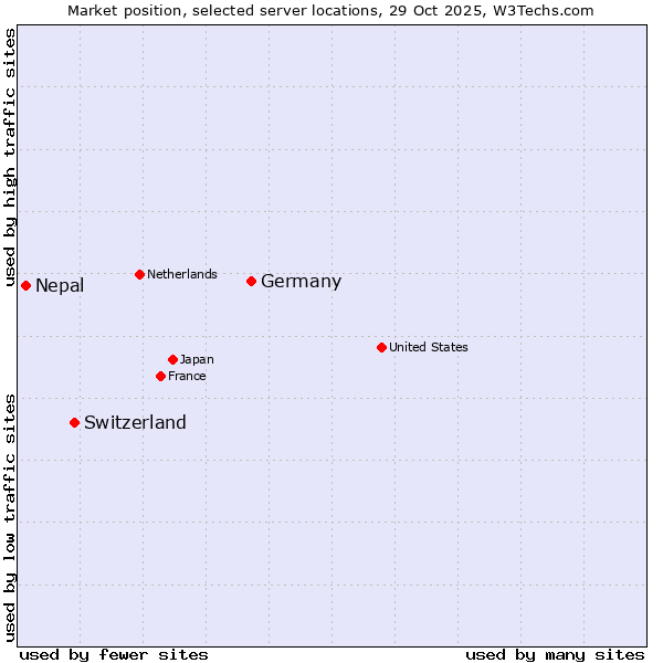 Market position of Germany vs. Switzerland vs. Nepal