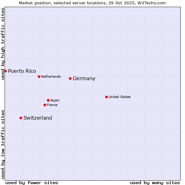 Market position of Germany vs. Switzerland vs. Puerto Rico