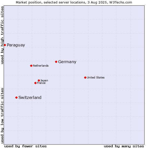 Market position of Germany vs. Switzerland vs. Paraguay