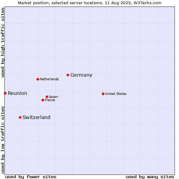 Market position of Germany vs. Switzerland vs. Reunion