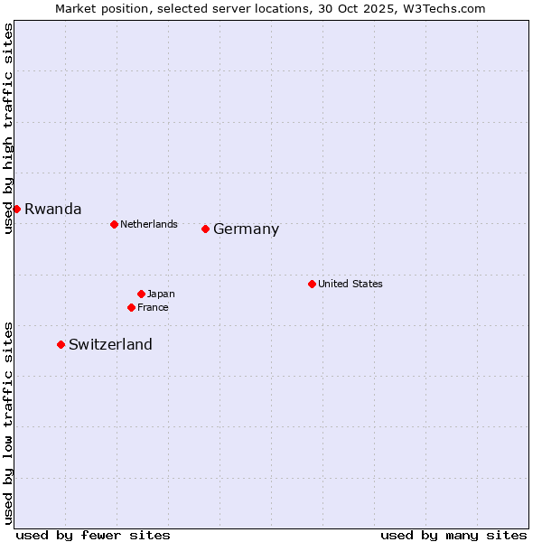 Market position of Germany vs. Switzerland vs. Rwanda
