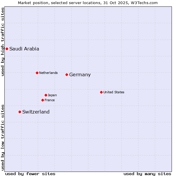 Market position of Germany vs. Switzerland vs. Saudi Arabia