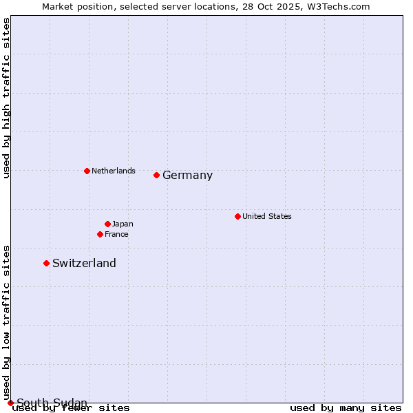 Market position of Germany vs. Switzerland vs. South Sudan