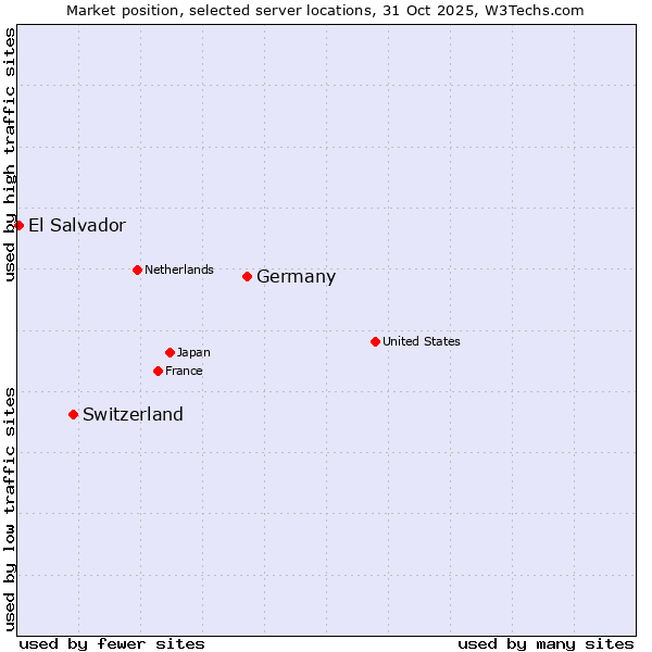 Market position of Germany vs. Switzerland vs. El Salvador