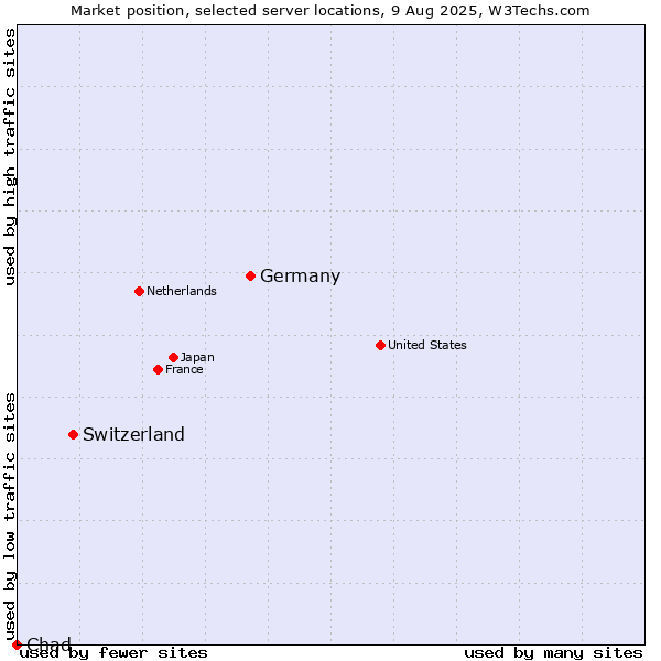 Market position of Germany vs. Switzerland vs. Chad