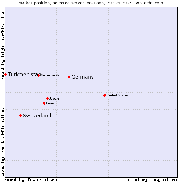 Market position of Germany vs. Switzerland vs. Turkmenistan