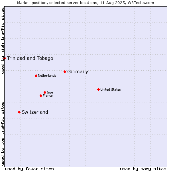 Market position of Germany vs. Switzerland vs. Trinidad and Tobago