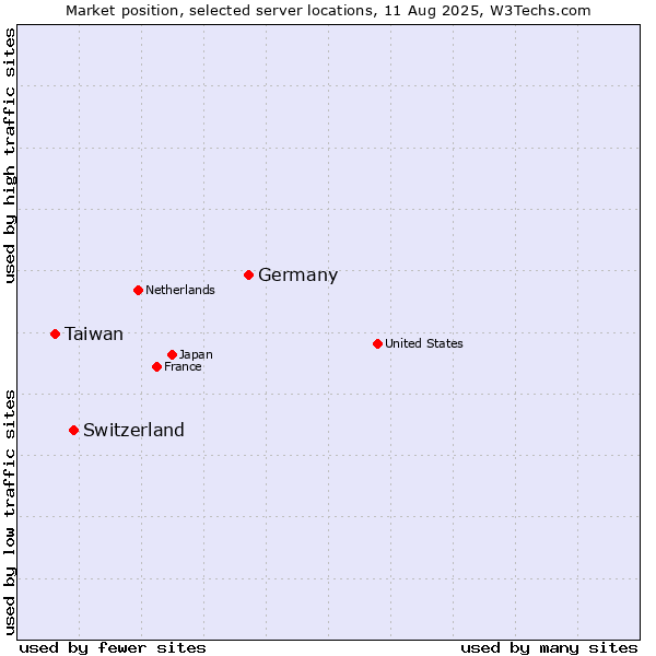 Market position of Germany vs. Switzerland vs. Taiwan