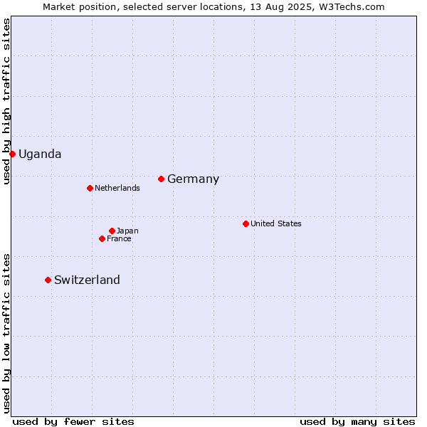 Market position of Germany vs. Switzerland vs. Uganda