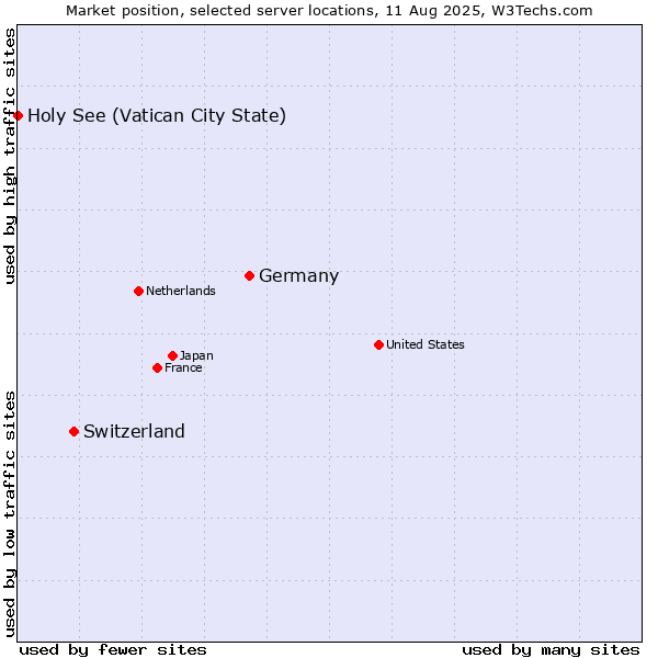 Market position of Germany vs. Switzerland vs. Holy See (Vatican City State)