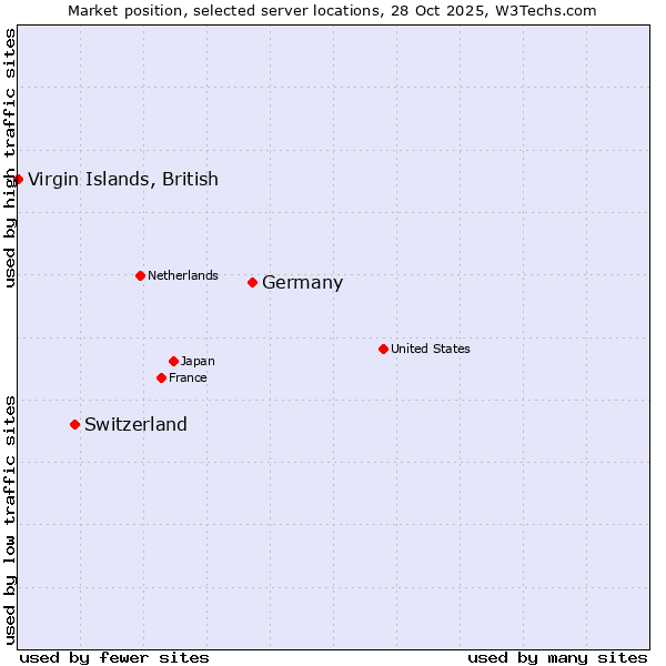 Market position of Germany vs. Switzerland vs. Virgin Islands, British