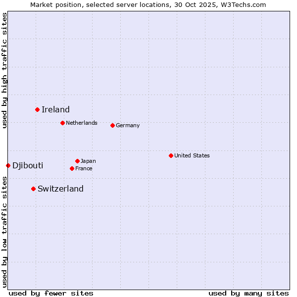 Market position of Ireland vs. Switzerland vs. Djibouti