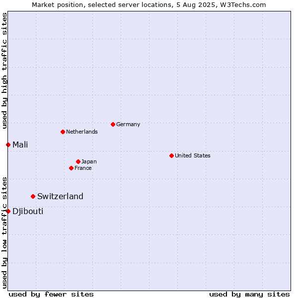 Market position of Switzerland vs. Mali vs. Djibouti