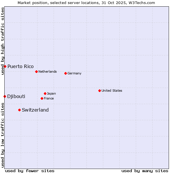 Market position of Switzerland vs. Puerto Rico vs. Djibouti
