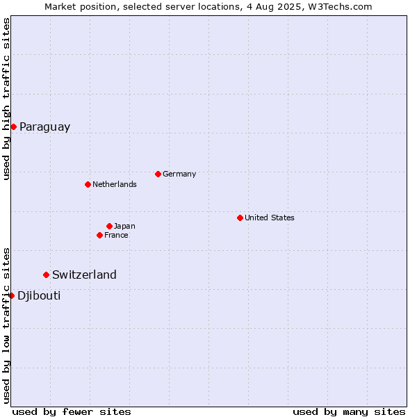 Market position of Switzerland vs. Paraguay vs. Djibouti