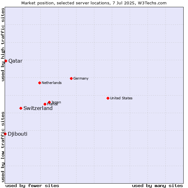 Market position of Switzerland vs. Qatar vs. Djibouti