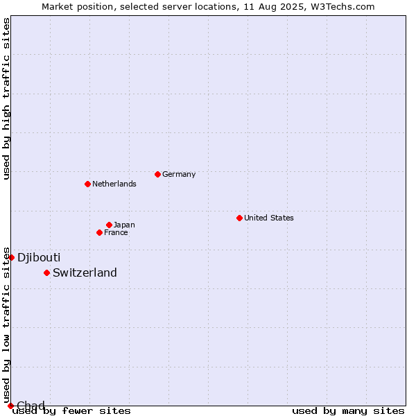 Market position of Switzerland vs. Djibouti vs. Chad