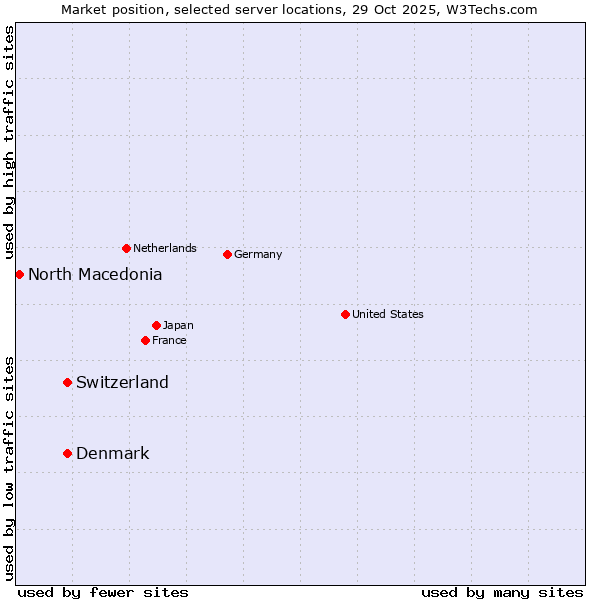 Market position of Switzerland vs. Denmark vs. North Macedonia