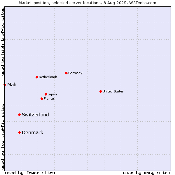 Market position of Denmark vs. Switzerland vs. Mali