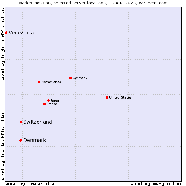 Market position of Switzerland vs. Denmark vs. Venezuela