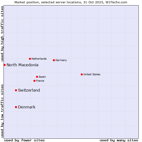 Market position of Switzerland vs. Denmark and territories vs. North Macedonia
