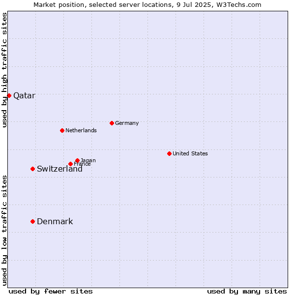 Market position of Denmark and territories vs. Switzerland vs. Qatar