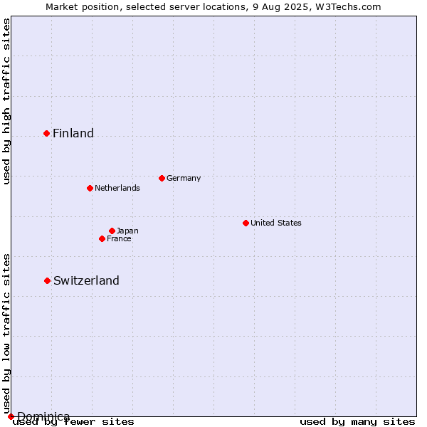 Market position of Switzerland vs. Finland vs. Dominica