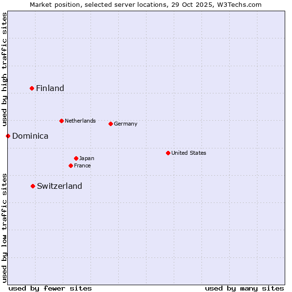Market position of Switzerland vs. Finland and territories vs. Dominica