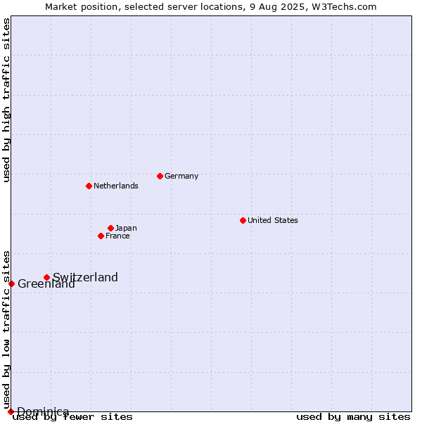Market position of Switzerland vs. Greenland vs. Dominica