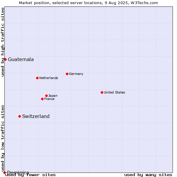 Market position of Switzerland vs. Guatemala vs. Dominica
