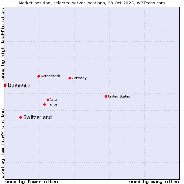 Market position of Switzerland vs. Dominica vs. Guyana
