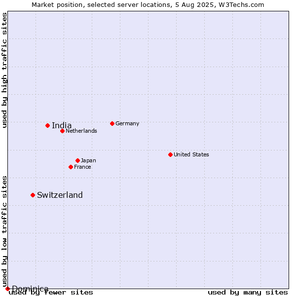 Market position of India vs. Switzerland vs. Dominica