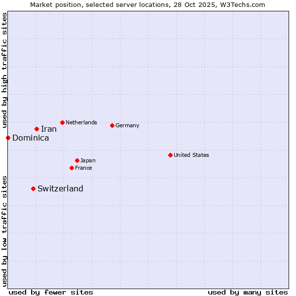 Market position of Iran vs. Switzerland vs. Dominica