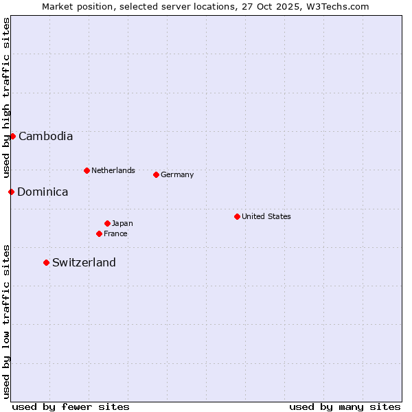 Market position of Switzerland vs. Cambodia vs. Dominica