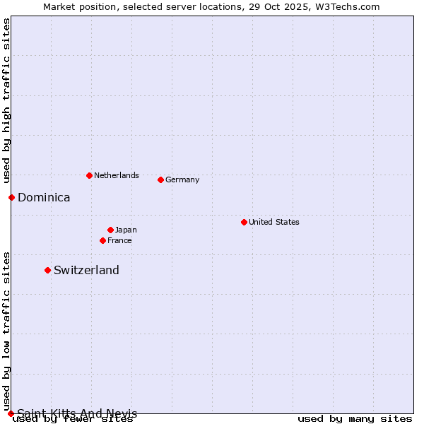 Market position of Switzerland vs. Dominica vs. Saint Kitts And Nevis