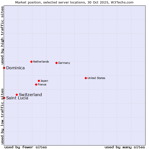 Market position of Switzerland vs. Saint Lucia vs. Dominica