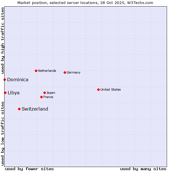 Market position of Switzerland vs. Libya vs. Dominica