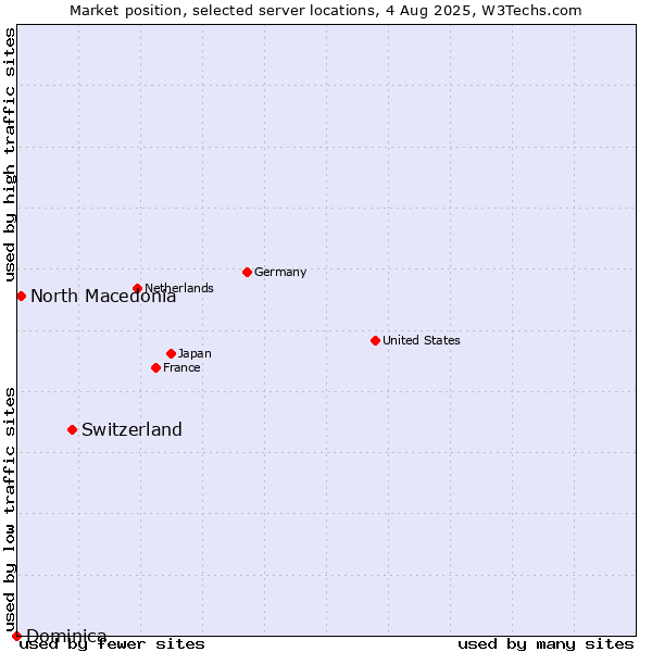 Market position of Switzerland vs. North Macedonia vs. Dominica